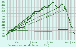 Graphe de la pression atmosphrique prvue pour Paris 15me Arrondissement