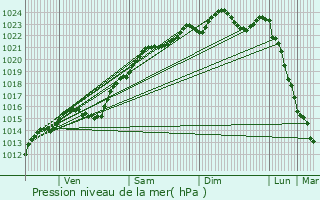 Graphe de la pression atmosphrique prvue pour Menucourt