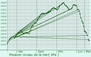 Graphe de la pression atmosphrique prvue pour Palaiseau