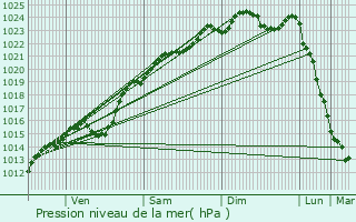 Graphe de la pression atmosphrique prvue pour Senantes