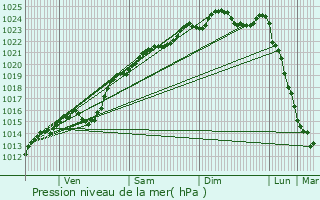 Graphe de la pression atmosphrique prvue pour Hricourt-sur-Thrain