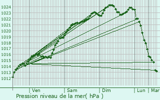 Graphe de la pression atmosphrique prvue pour Gargenville