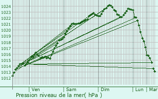 Graphe de la pression atmosphrique prvue pour Saint-Cyr-l