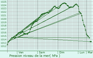 Graphe de la pression atmosphrique prvue pour Sainte-Marie-de-Vatimesnil