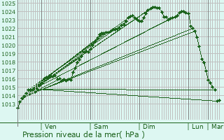 Graphe de la pression atmosphrique prvue pour Bonnires-sur-Seine