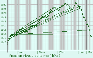 Graphe de la pression atmosphrique prvue pour Toury-sur-Jour