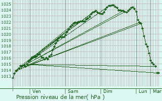 Graphe de la pression atmosphrique prvue pour Amfreville-les-Champs