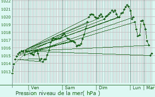 Graphe de la pression atmosphrique prvue pour Recoules-de-Fumas