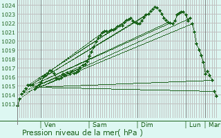 Graphe de la pression atmosphrique prvue pour Saint-Denis-en-Val