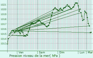 Graphe de la pression atmosphrique prvue pour Saint-Amans