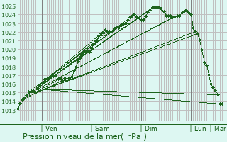 Graphe de la pression atmosphrique prvue pour Sacquenville