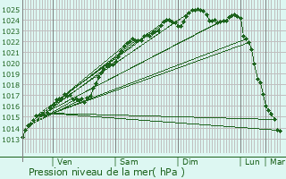 Graphe de la pression atmosphrique prvue pour Bernienville