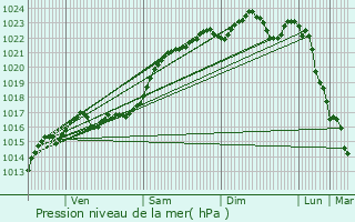 Graphe de la pression atmosphrique prvue pour Yvoy-le-Marron