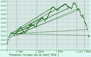 Graphe de la pression atmosphrique prvue pour breuil