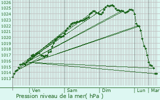 Graphe de la pression atmosphrique prvue pour Bourg-Achard