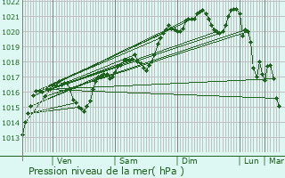 Graphe de la pression atmosphrique prvue pour Montjoi