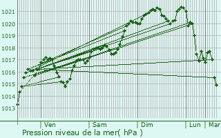 Graphe de la pression atmosphrique prvue pour Pennautier