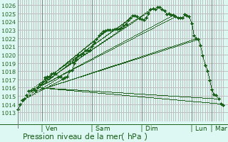 Graphe de la pression atmosphrique prvue pour Bouquelon