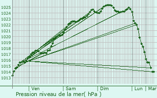 Graphe de la pression atmosphrique prvue pour Menneval