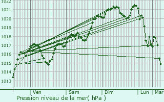 Graphe de la pression atmosphrique prvue pour Mas-des-Cours