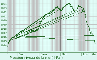 Graphe de la pression atmosphrique prvue pour Chaumont-sur-Loire