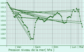 Graphe de la pression atmosphrique prvue pour Merten