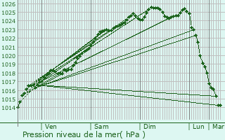 Graphe de la pression atmosphrique prvue pour Almenches