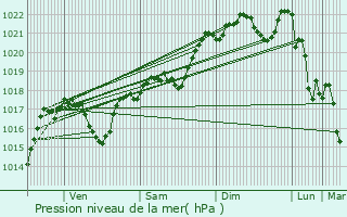 Graphe de la pression atmosphrique prvue pour Vraza