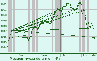 Graphe de la pression atmosphrique prvue pour Monthaut