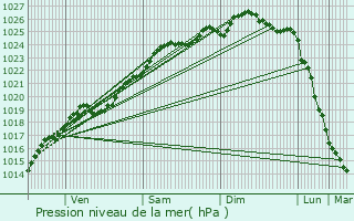 Graphe de la pression atmosphrique prvue pour Verson