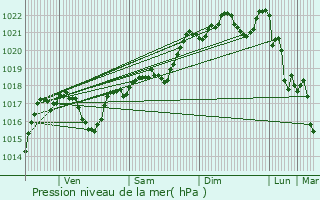 Graphe de la pression atmosphrique prvue pour Rouvenac