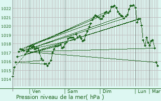 Graphe de la pression atmosphrique prvue pour Bourigeole