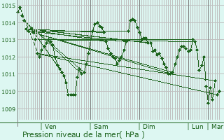 Graphe de la pression atmosphrique prvue pour Soumans