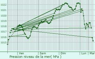 Graphe de la pression atmosphrique prvue pour Baraigne