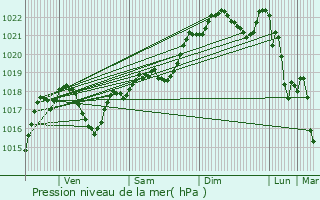 Graphe de la pression atmosphrique prvue pour Villefranche-de-Lauragais