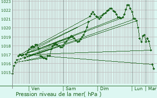 Graphe de la pression atmosphrique prvue pour Allassac