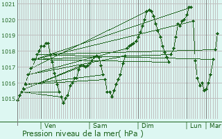 Graphe de la pression atmosphrique prvue pour Steyr