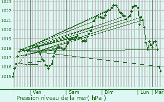 Graphe de la pression atmosphrique prvue pour Belpech