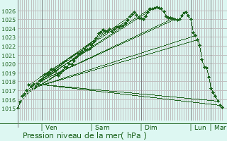 Graphe de la pression atmosphrique prvue pour Sourdeval