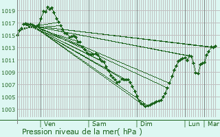 Graphe de la pression atmosphrique prvue pour Montauban