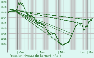 Graphe de la pression atmosphrique prvue pour Castelginest