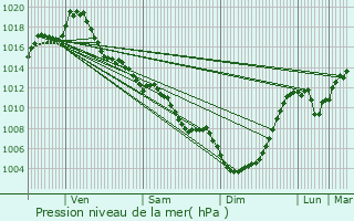 Graphe de la pression atmosphrique prvue pour Saint-Jean