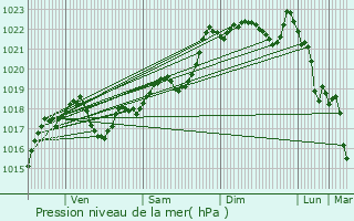 Graphe de la pression atmosphrique prvue pour Belvs