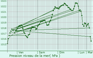 Graphe de la pression atmosphrique prvue pour Courbiac