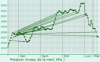 Graphe de la pression atmosphrique prvue pour La Fajolle