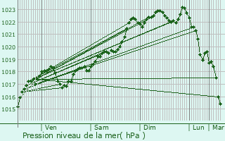 Graphe de la pression atmosphrique prvue pour Sarlande