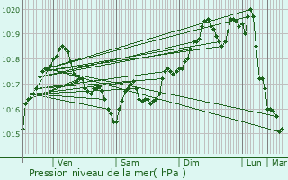 Graphe de la pression atmosphrique prvue pour Biot