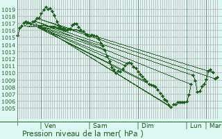 Graphe de la pression atmosphrique prvue pour Boofzheim