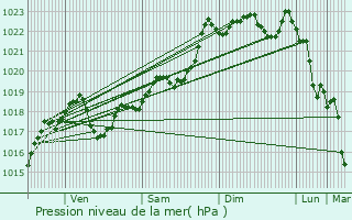 Graphe de la pression atmosphrique prvue pour Vergt