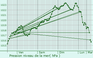 Graphe de la pression atmosphrique prvue pour Monsec